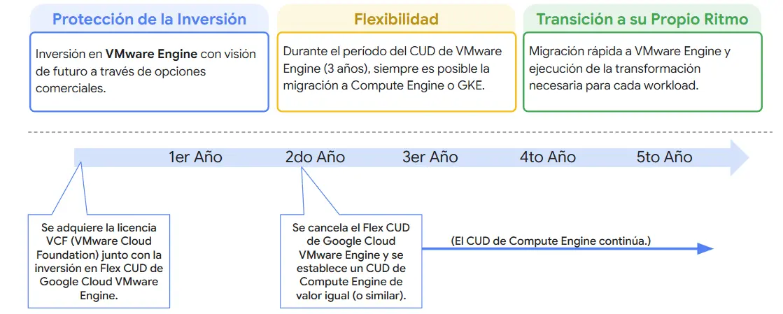 Inversión en GCVE